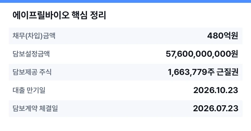 에이프릴바이오 핵심 정리 표