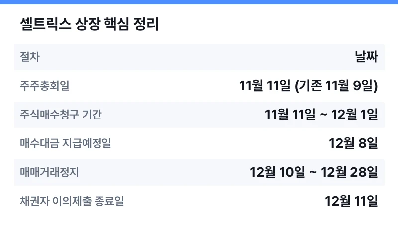 셀트릭스 상장 핵심 정리 표