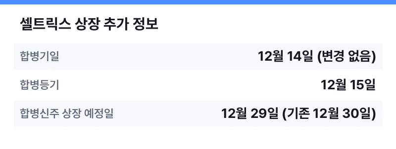 셀트릭스 상장 추가 정보 표