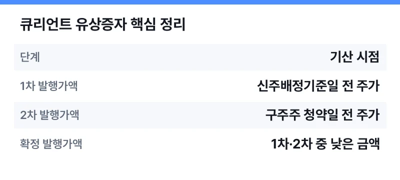 큐리언트 유상증자 핵심 정리 표