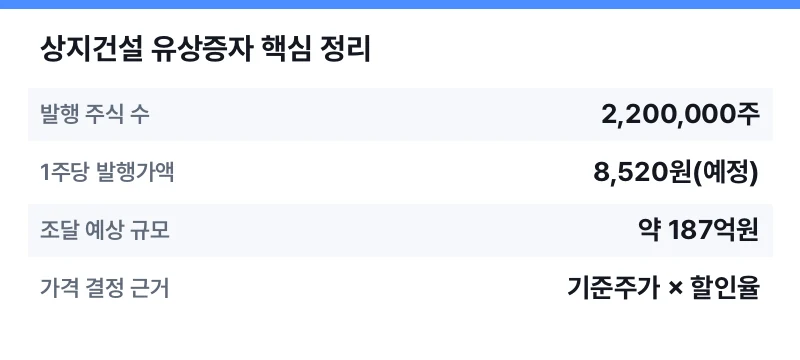 상지건설 유상증자 핵심 정리 표