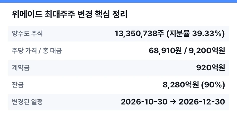 위메이드 최대주주 변경 핵심 정리 표
